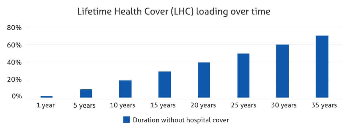 Graph demonstrating how LHC grows overtime increasing by 2% annually.