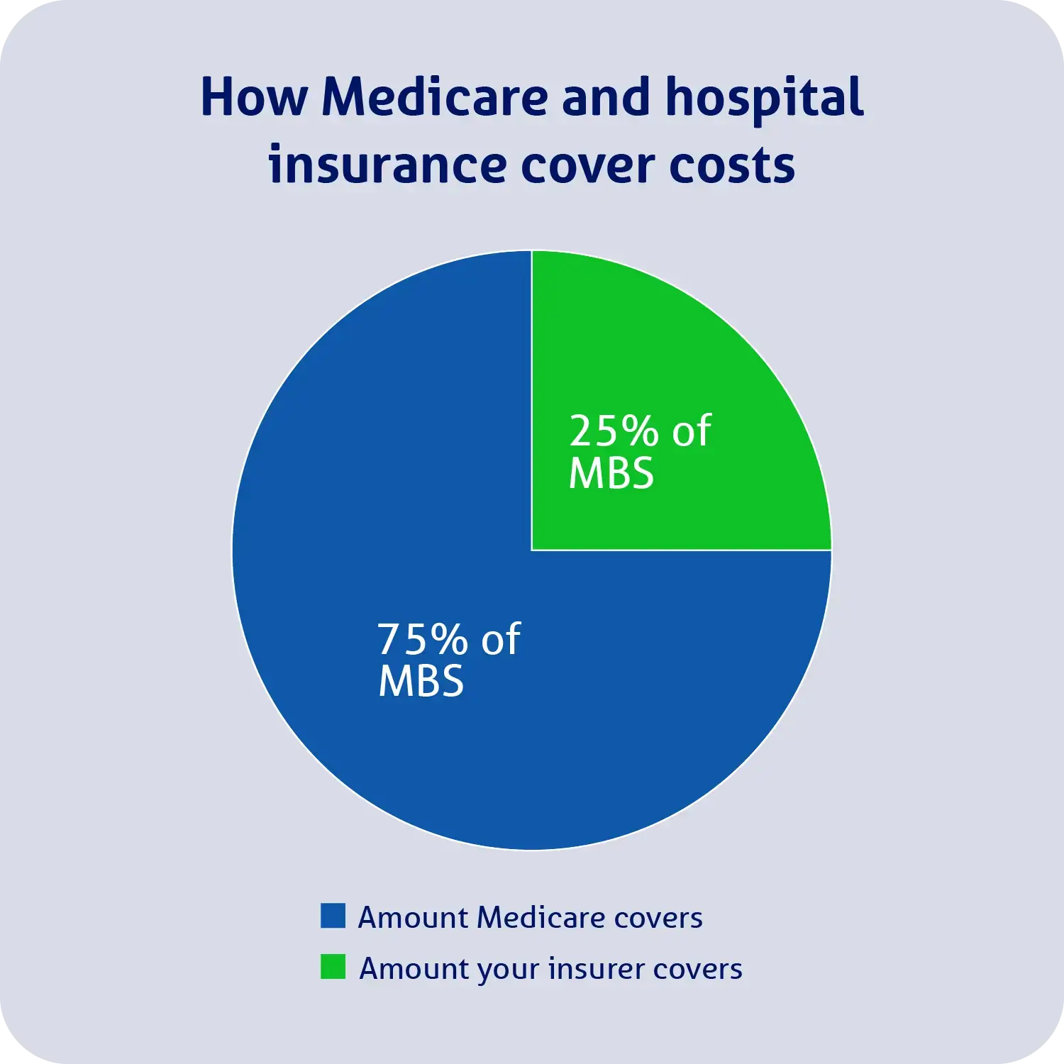 Pie chart demonstrating how Medicare covers 75% of MBS fee and health insurance covers the remaining 25%