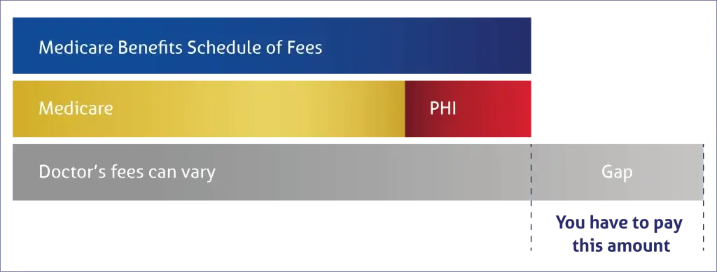 Medical-gap-payments