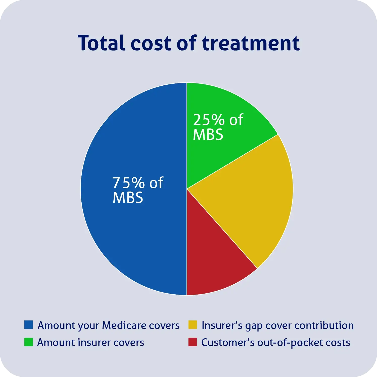 Pie chart demonstrating the percentages of treatment costs covered by Medicare, health insurance, gap cover, and out of pocket costs