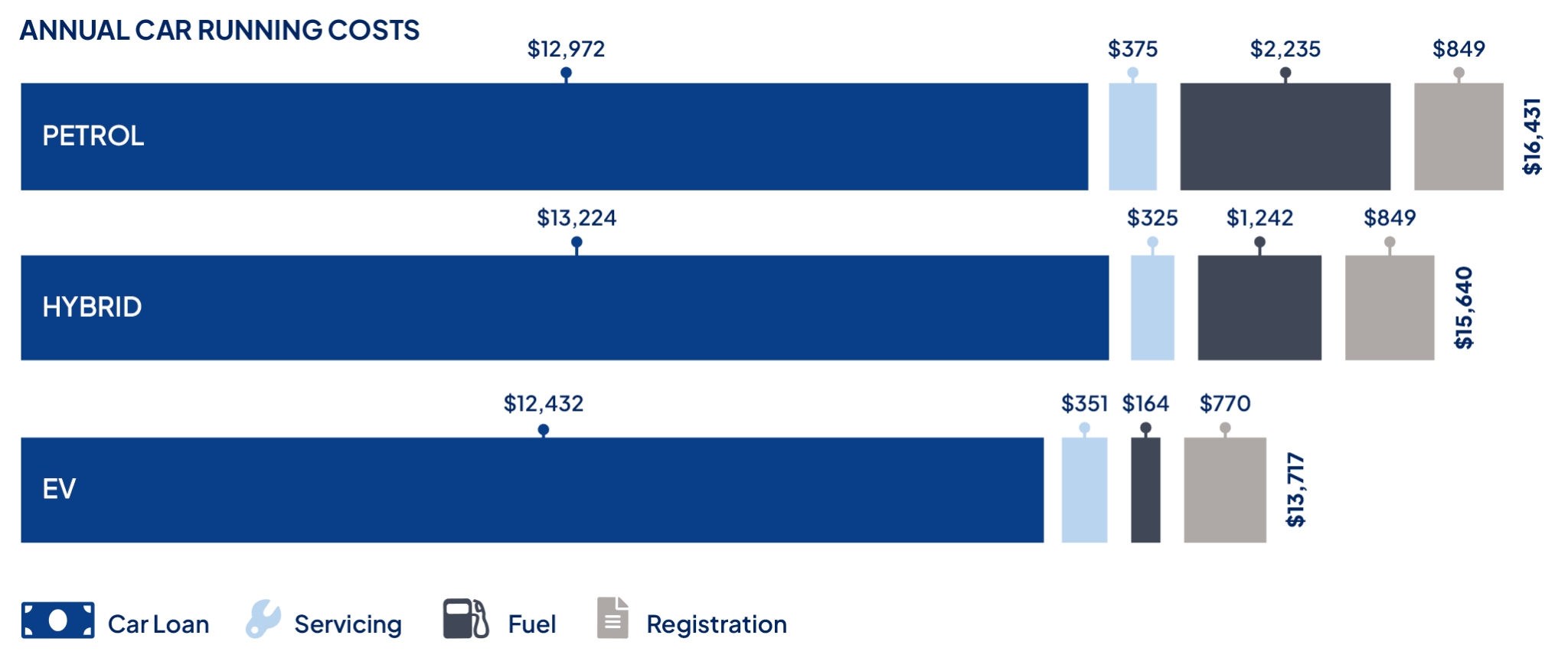 Bar chart showing annual car running costs.