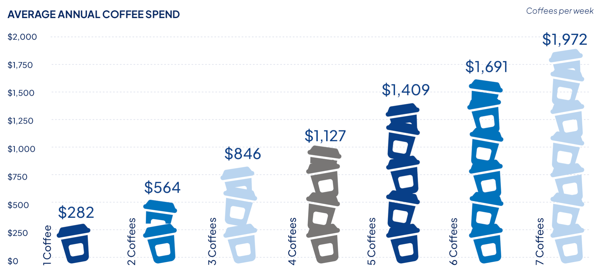 Graph showing the average annual coffee spend.