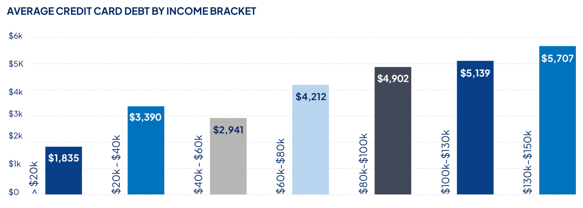 Bar graph showing the average credit card debt by income bracket.