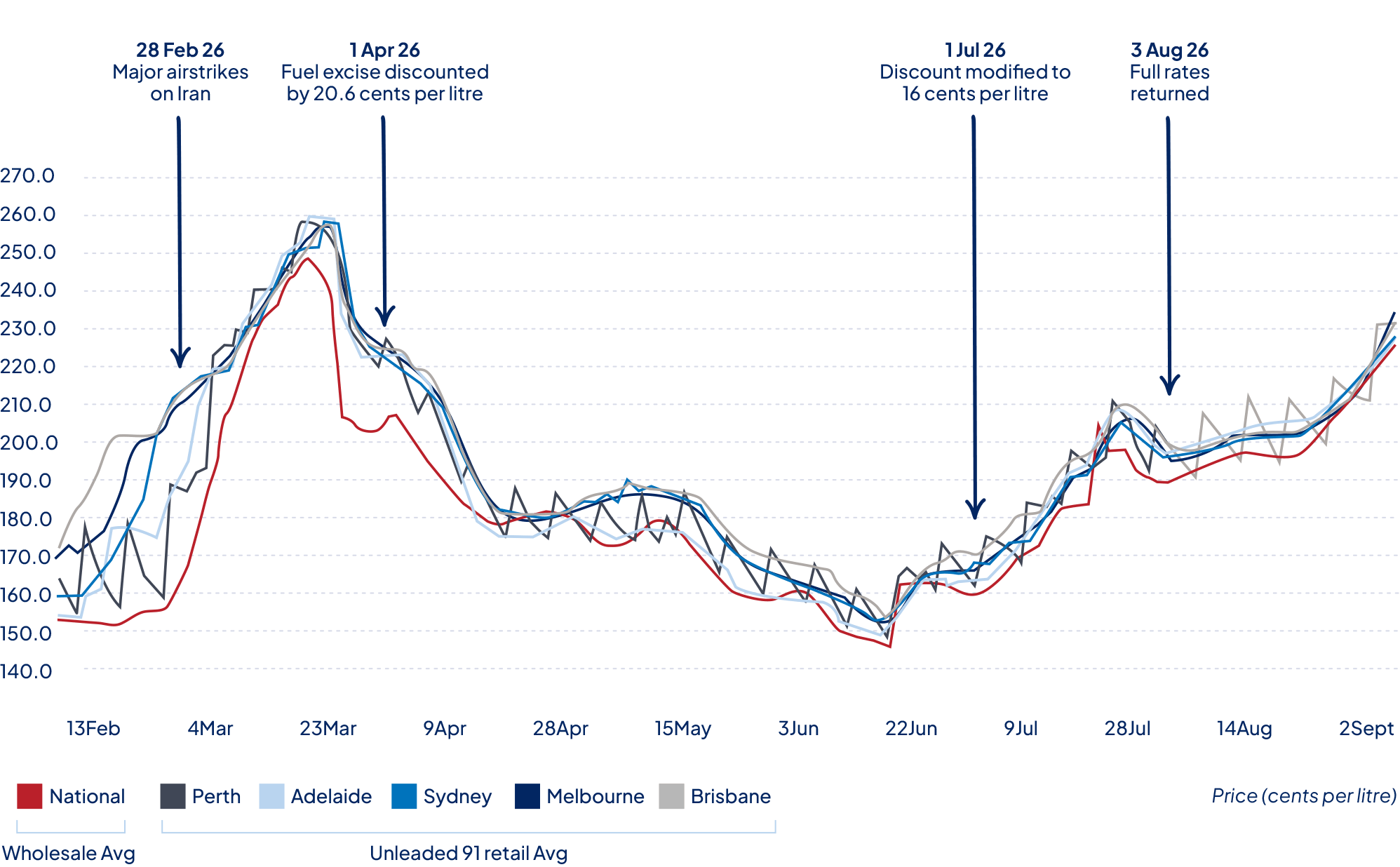 Graph of Average Fuel Price Trends