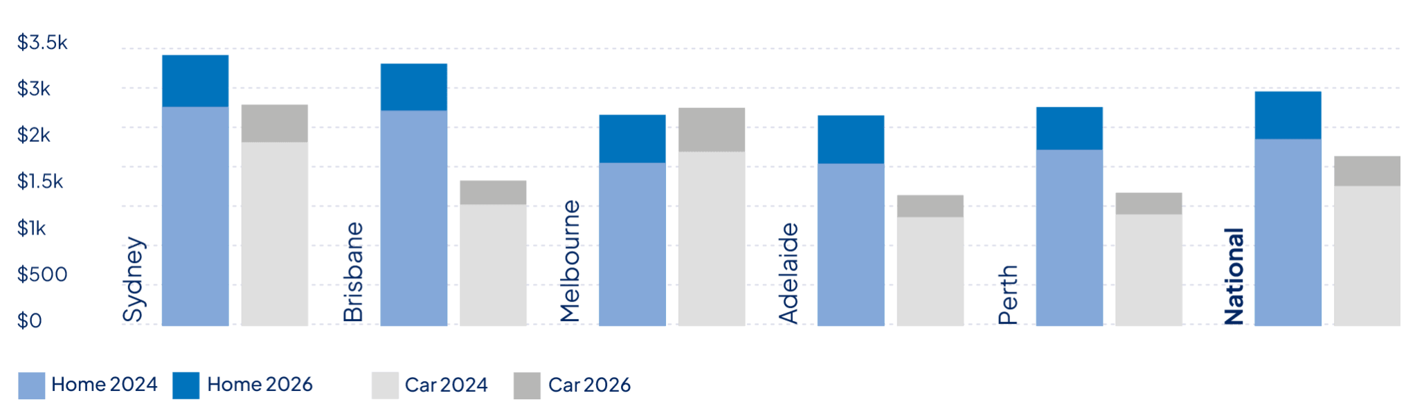 A bar graph showing the average quoted car and home insurance premiums in September 2024 vs September 2026