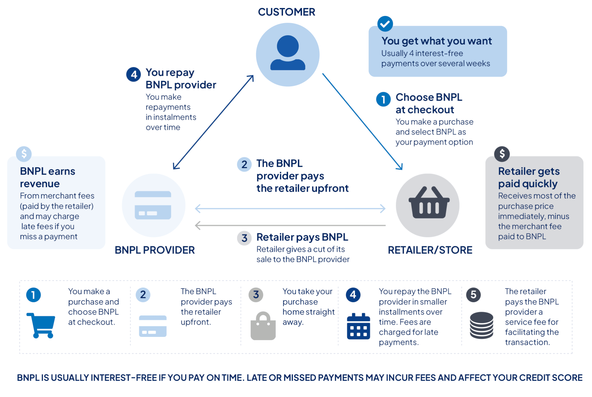 Image showing how the Buy Now, Pay Later process works.