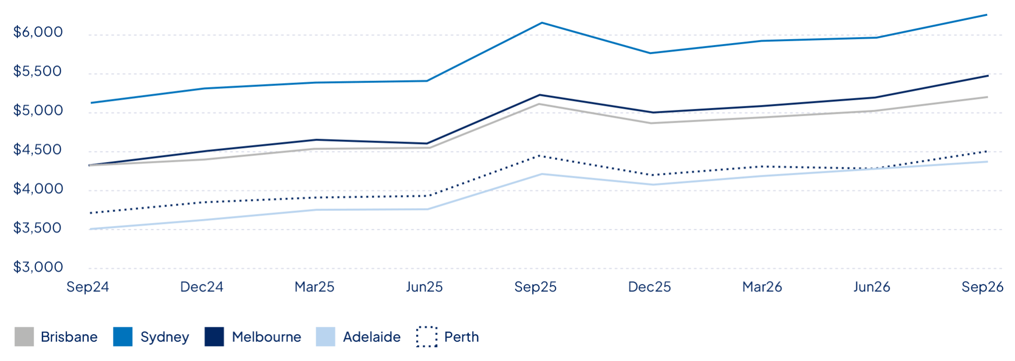 Line graph showing combined Average Car and Home Insurance Premiums.