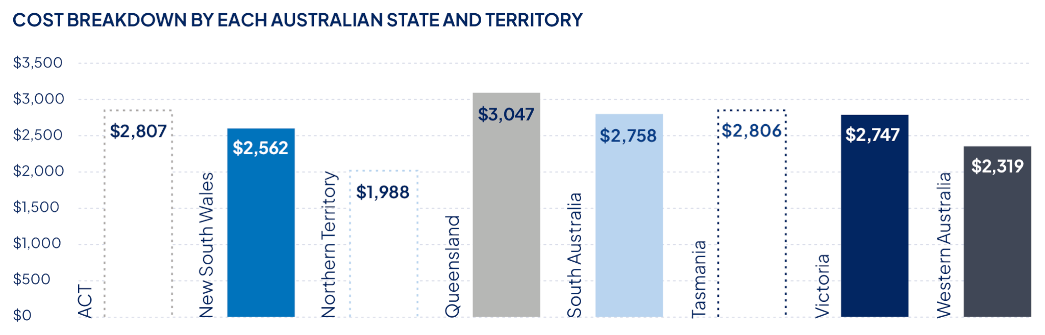 Health insurance cost breakdown by state