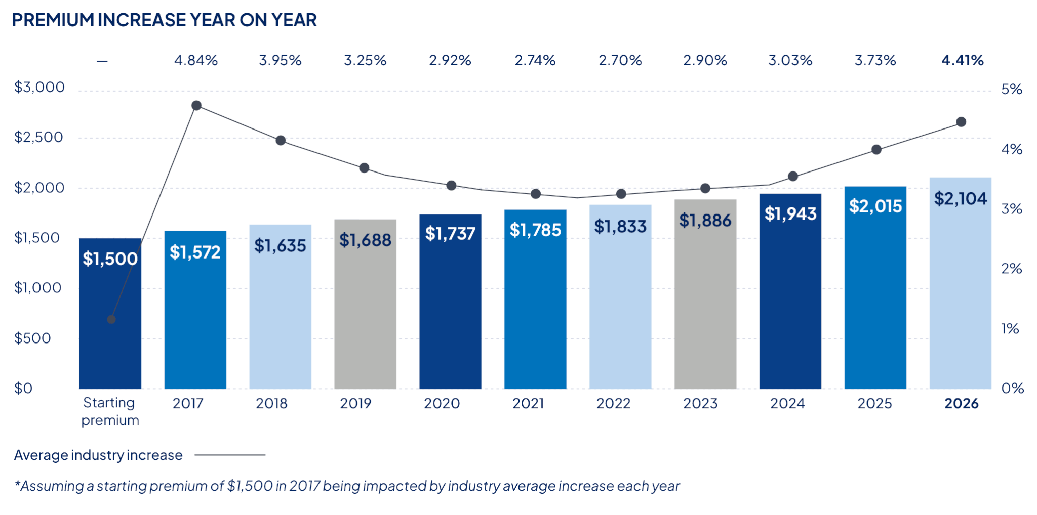 Health insurance premium increase year on year