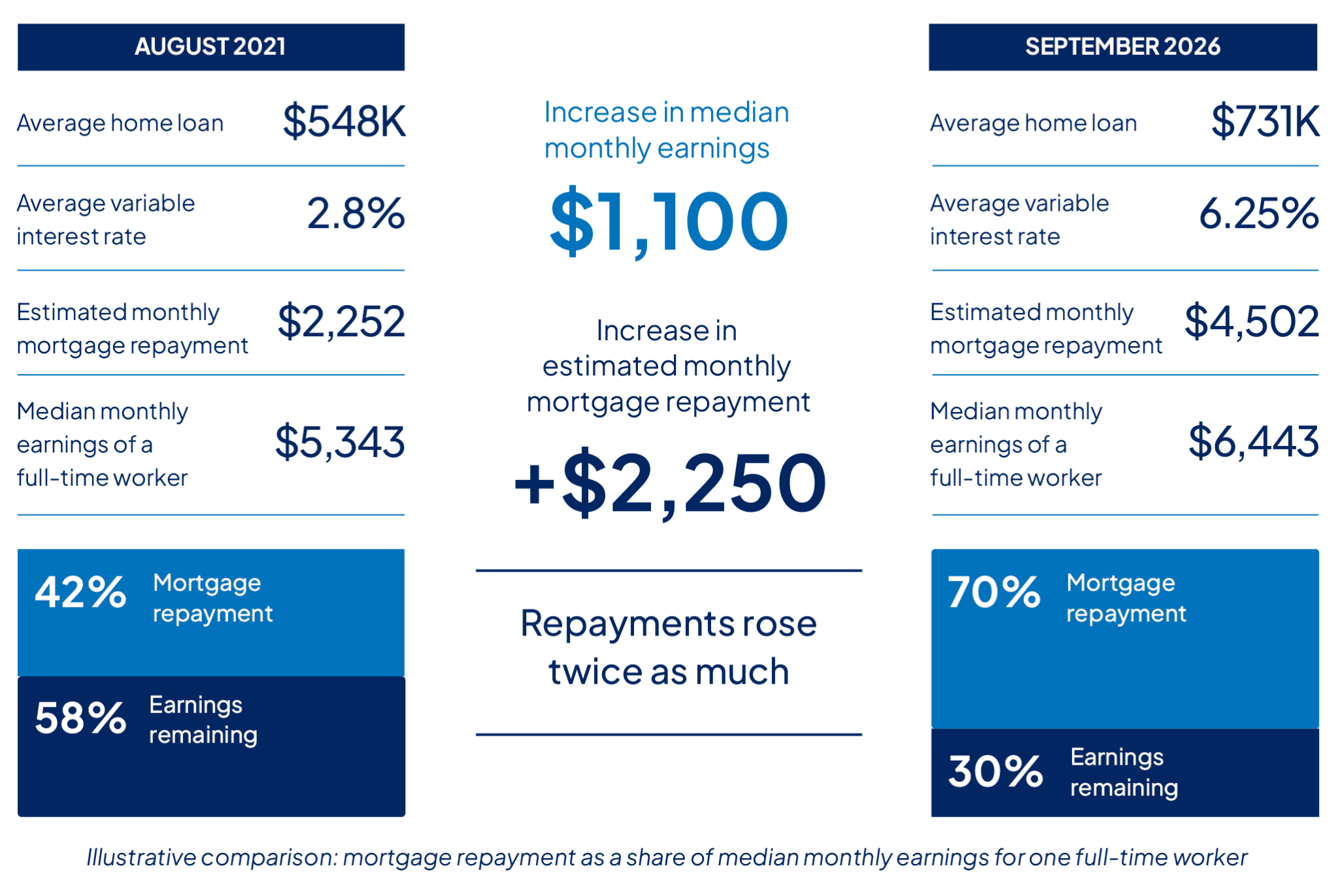 Mortgage repayment comparison Aug 2021 vs Sep 2026