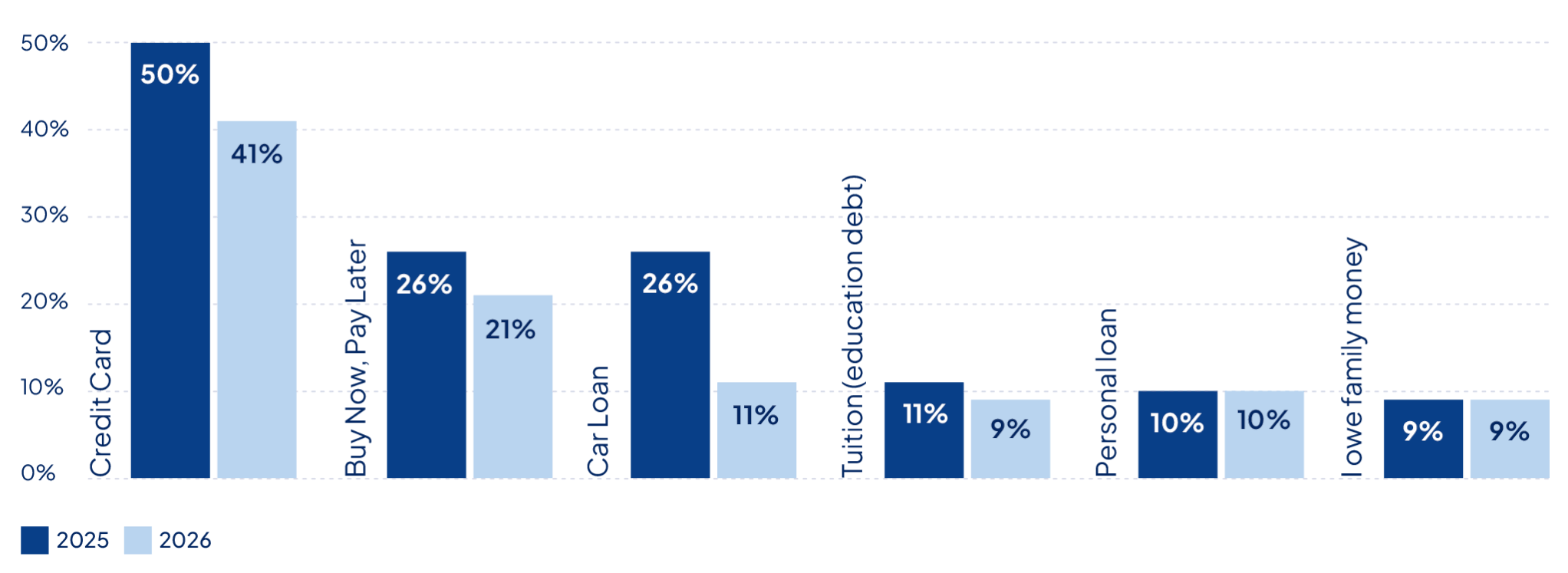 Bar graph showing the most common types of debt over time in Australia.