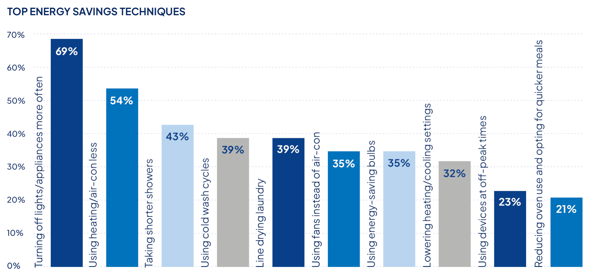 Bar graph showing the top energy saving techniques.