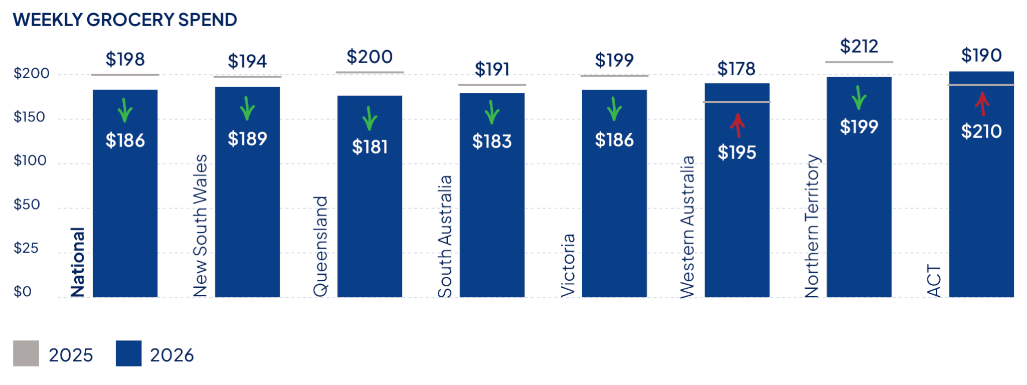 Bar graph showing the weekly grocery spend per state and territory.