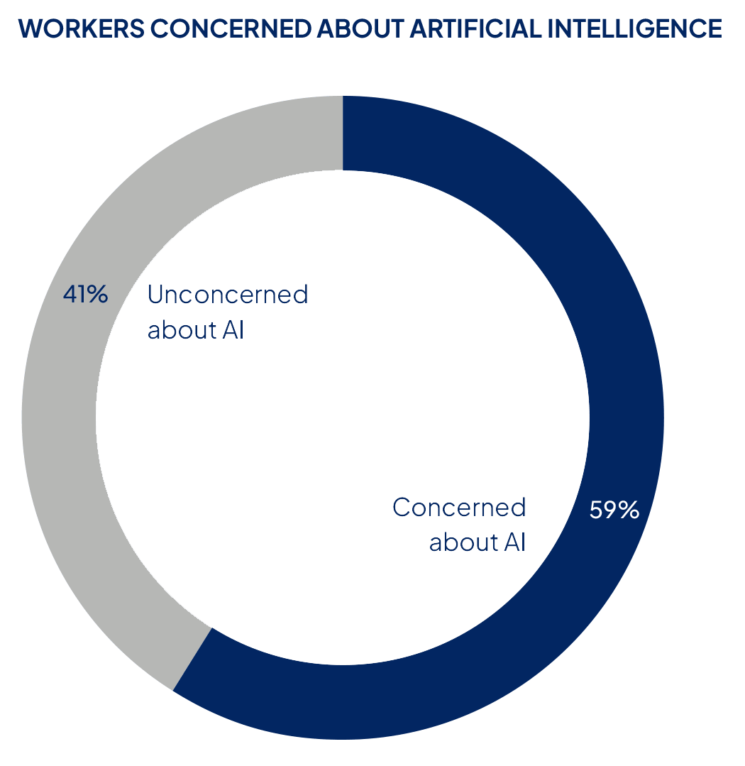 Graph showing how many workers are concerned about AI.