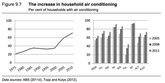 the increase in household air conditioning