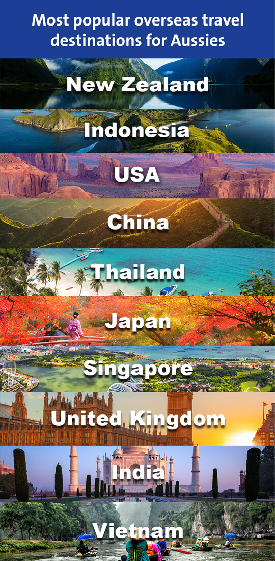 List of most popular overseas destinations for Australians