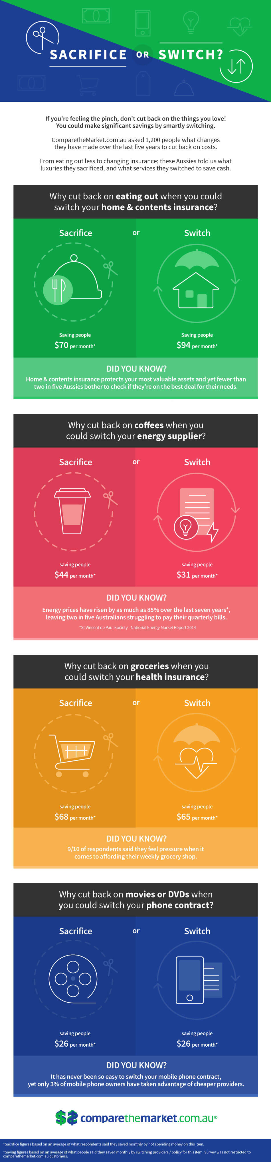 sacrifice or switch infographic
