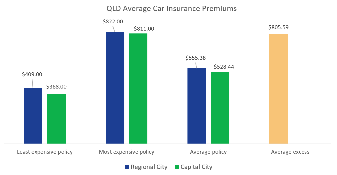 Car Insurance Queensland | QLD | Compare the Market