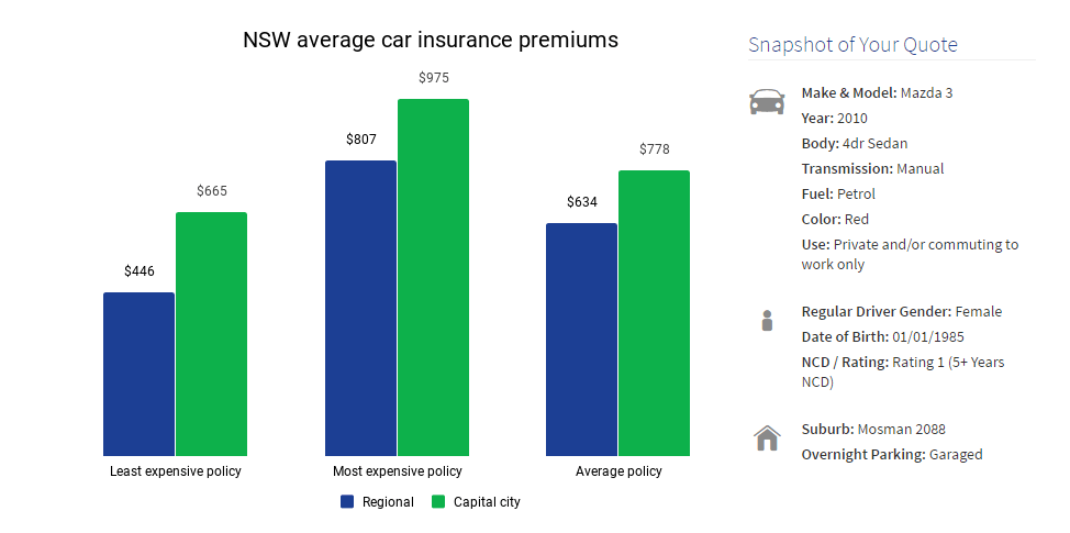 Life Insurance Rates By Age Chart Uk