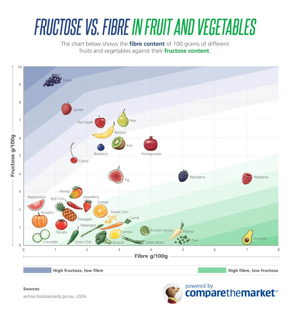 Foods in a graph