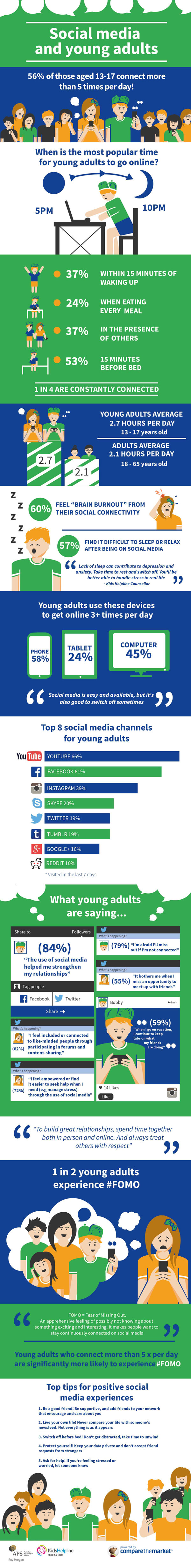 Social Media & Young Aussies Infographic