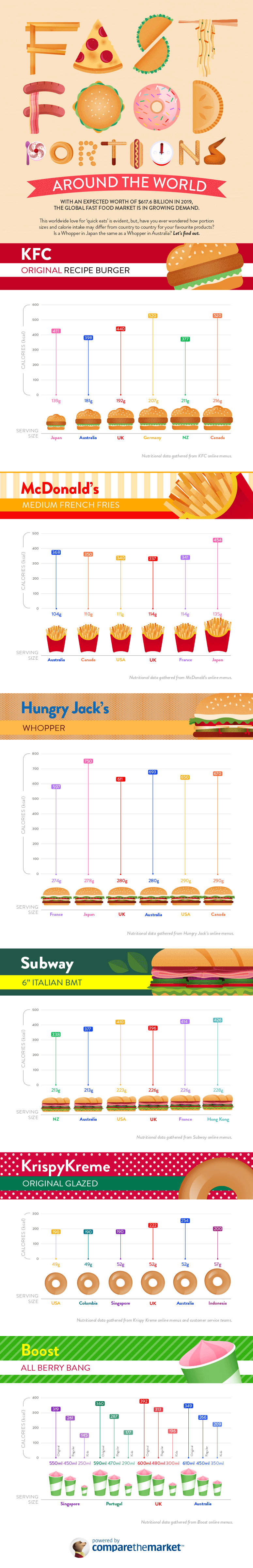 Fast food proportions australia infographic