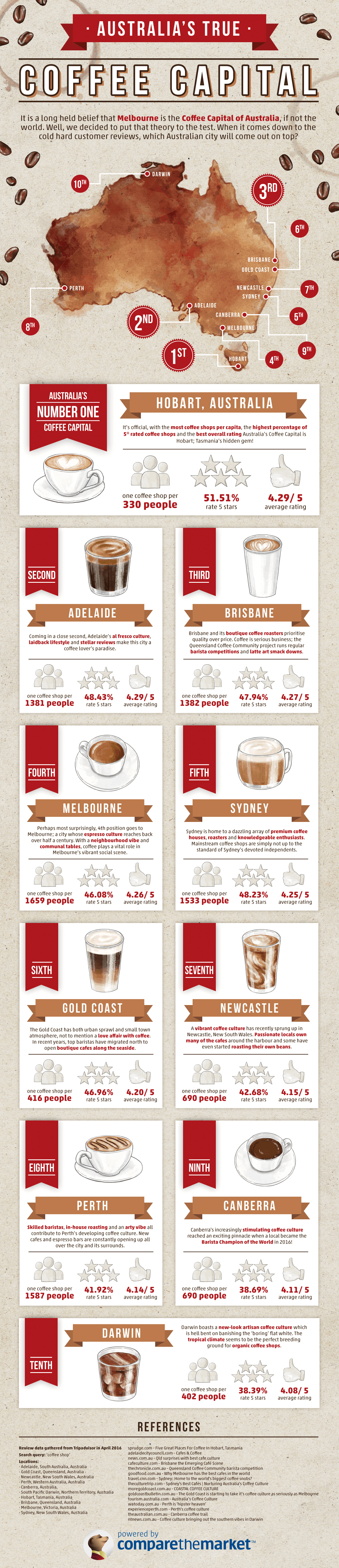 Australias coffee capital infographic