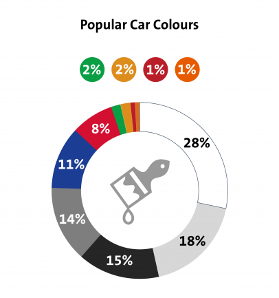 Popular car colours pie chart