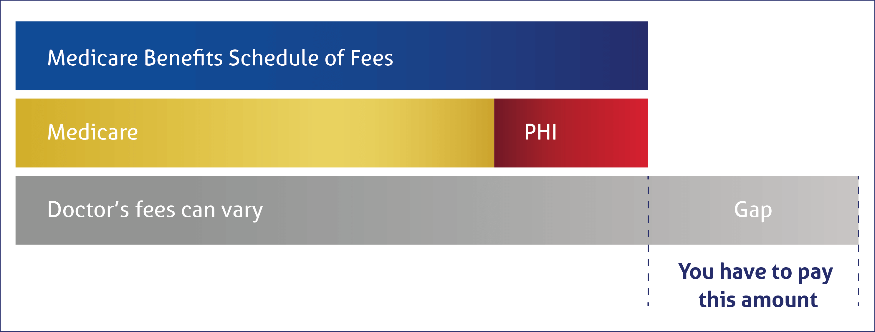 Medical Gap Payments