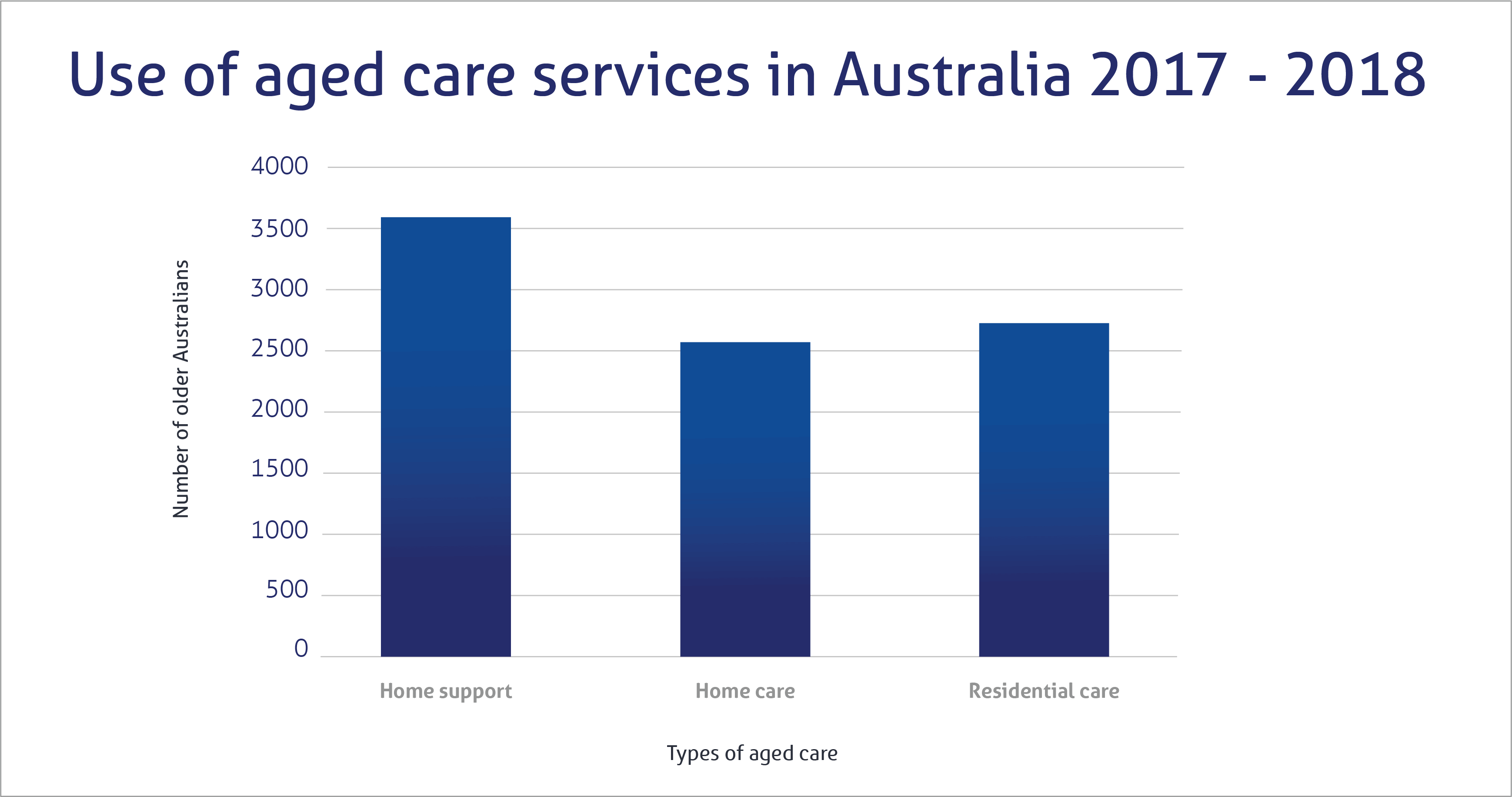 Use of aged care services in Australia