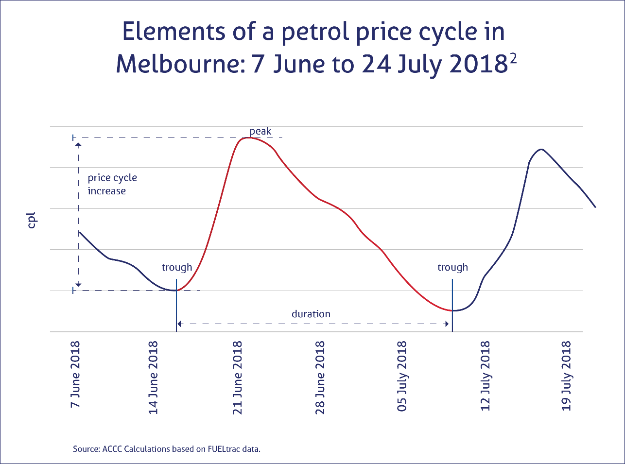 Graph of 2018 petrol prices in Melbourne