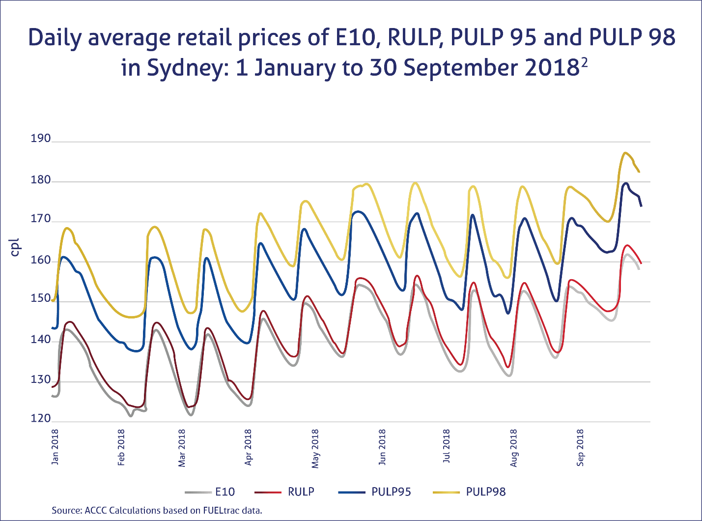 Graph of retail price of petrol in 2018