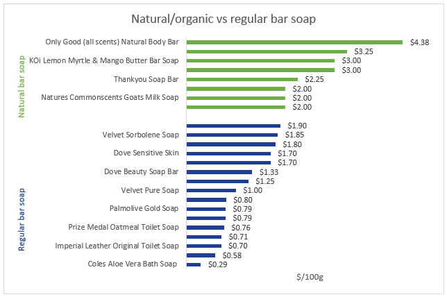 Graph comparing the prices of various natural and regular bar soaps