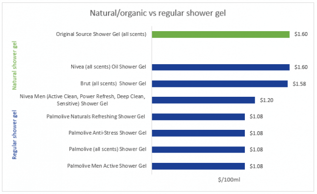 Graph comparing the prices of various natural and regular shower gels