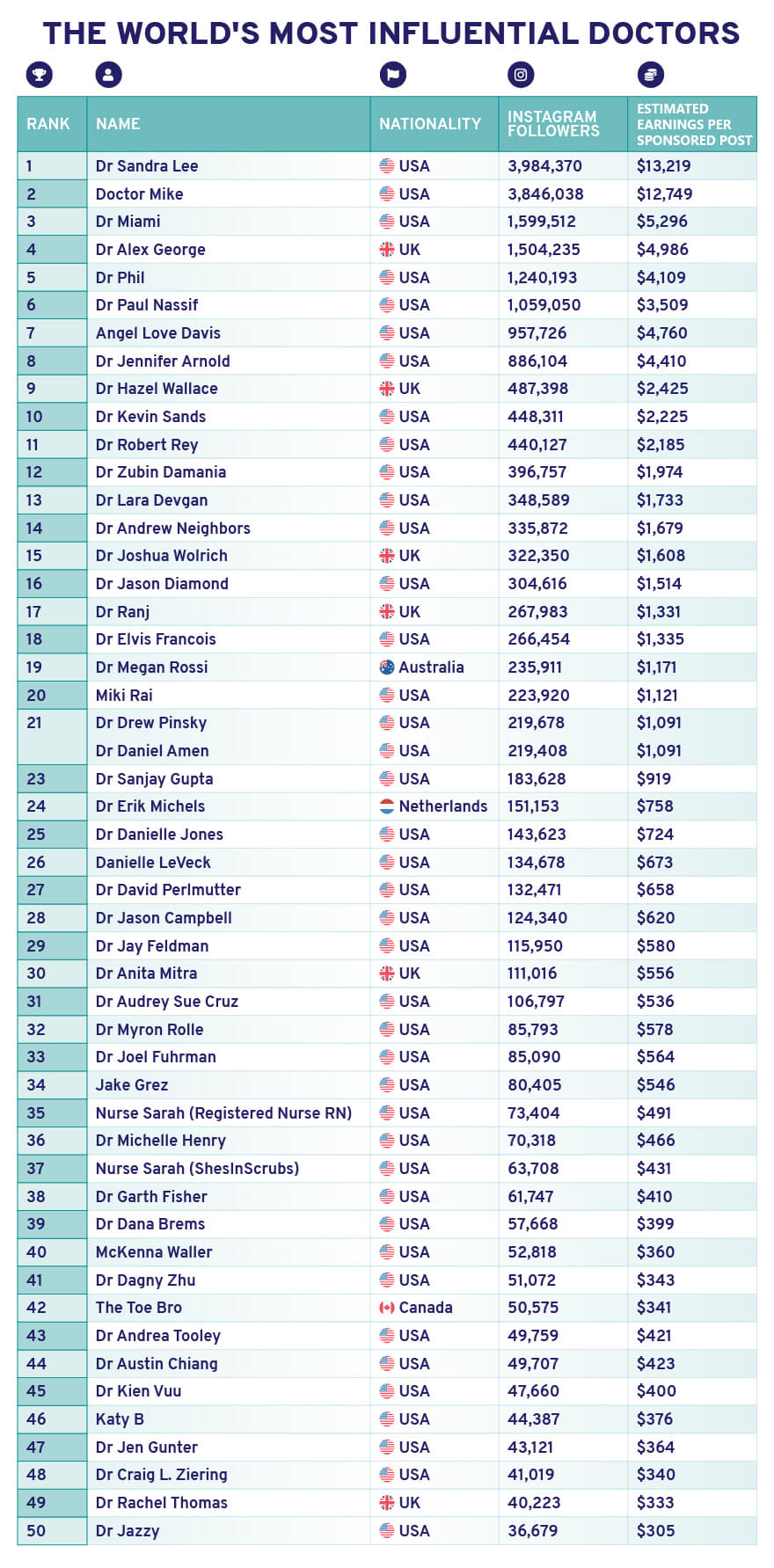 List of top 50 most influential doctors on social media in 2020