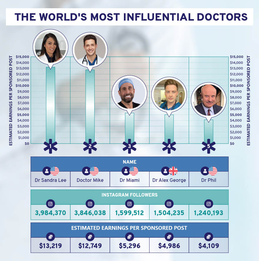 The world's most influential doctors on social media and youtube