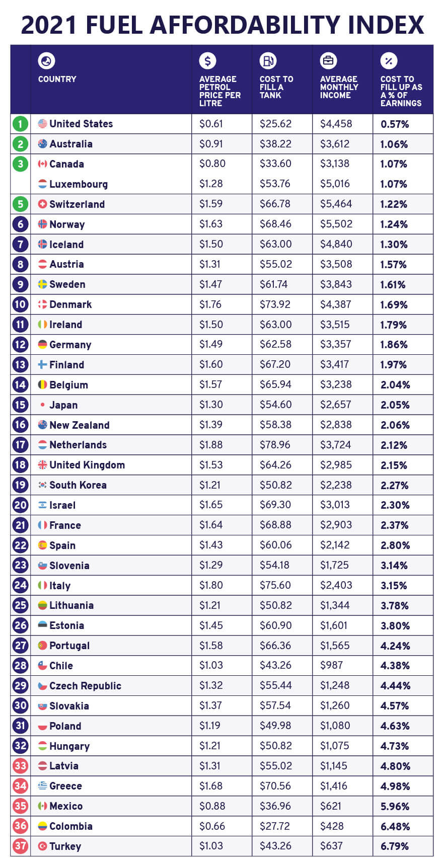 Top Facts That You Need To Understand About Fuel Prices and