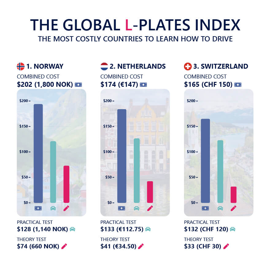 Global L-Plates Index Most costly places