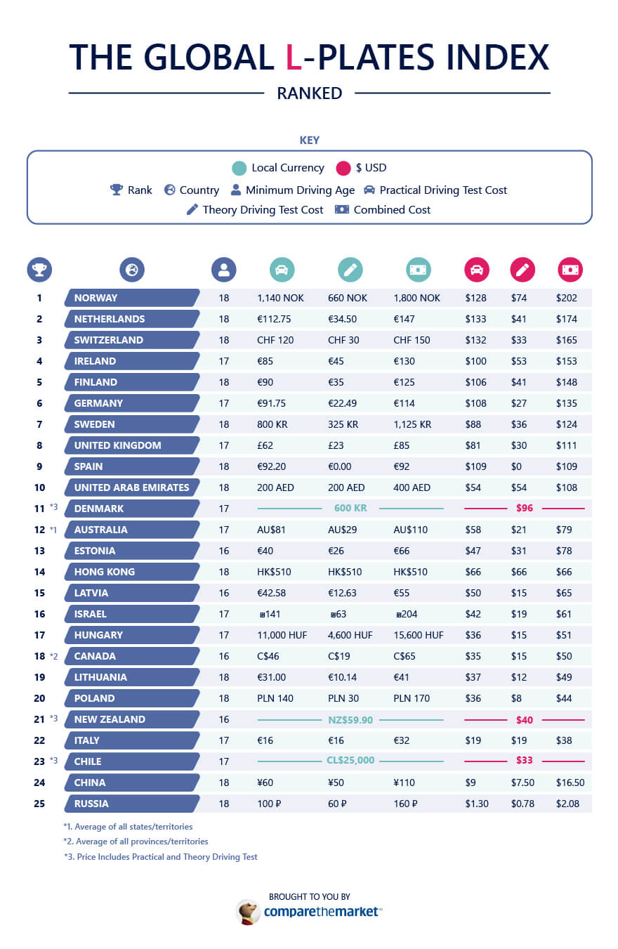 Global L-Plates Index Table