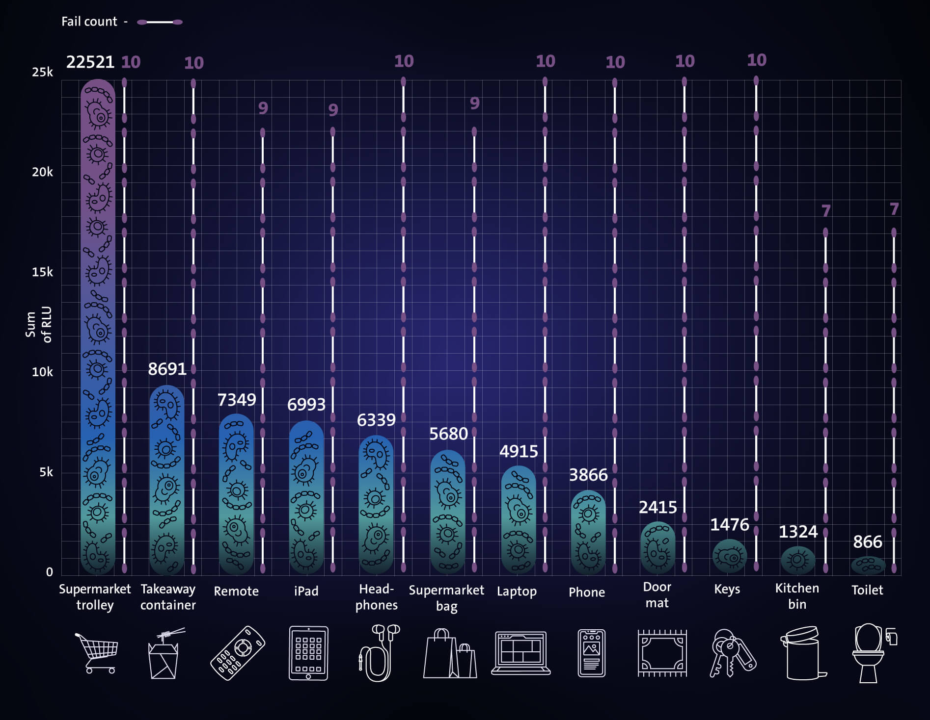 Dirtiest household essentials graph