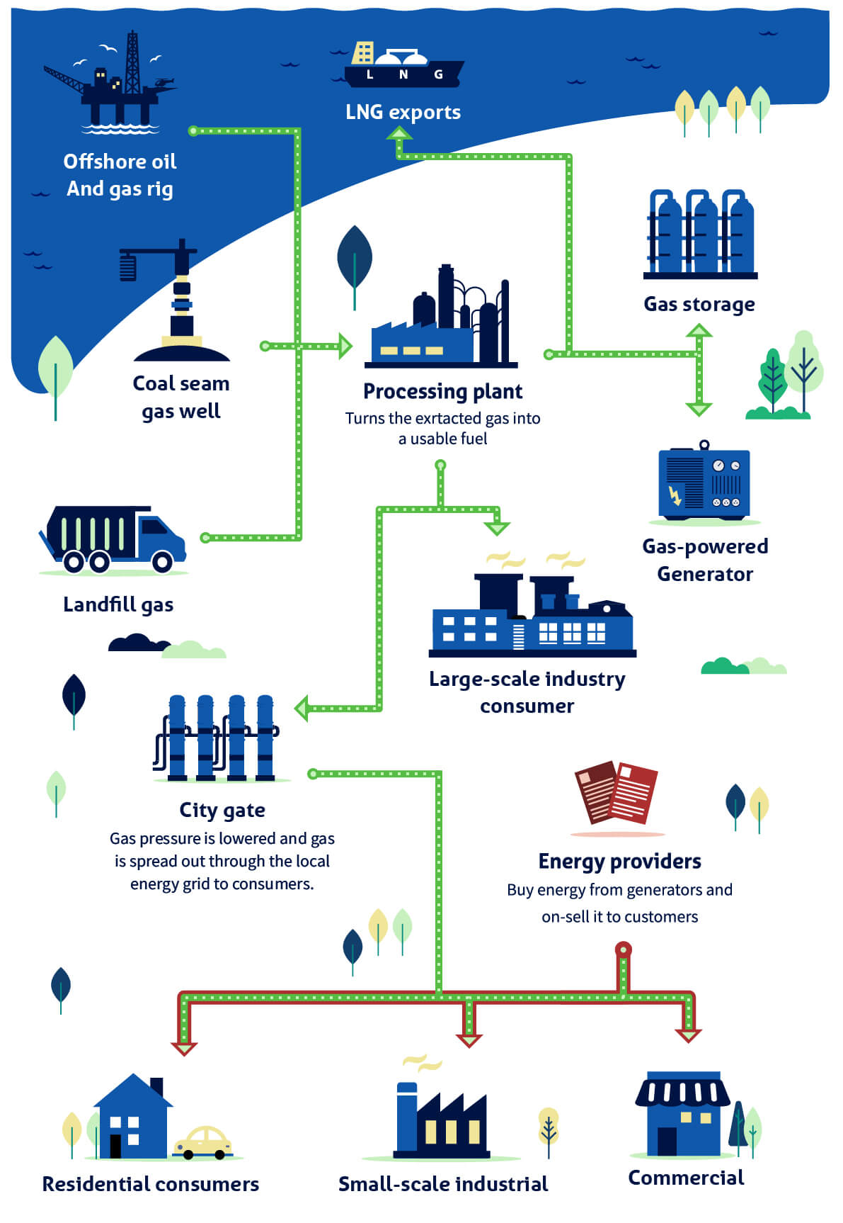 an infographic detailing production process of natural gas