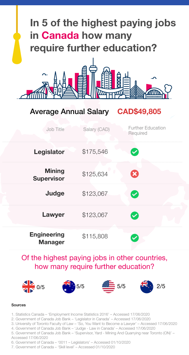 Does higher education align with wealth? | Compare The Market