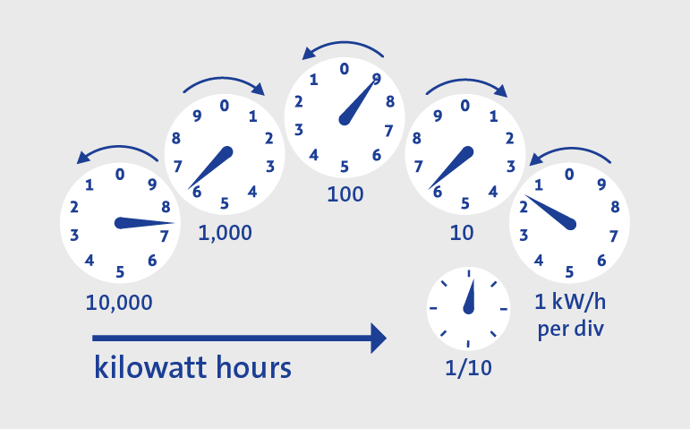 analog electricity meter