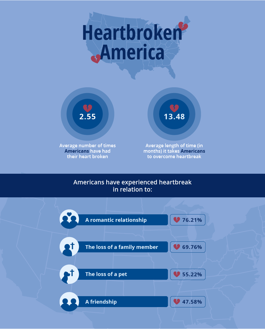 USA heartbreak stats