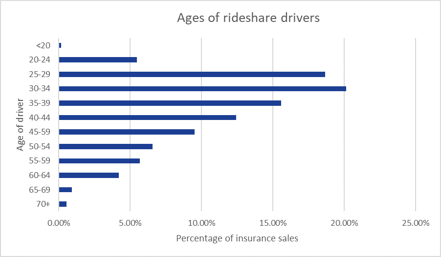 a bar chart showcasing the spread of ages for rideshare drivers, based on Compare the Market Data