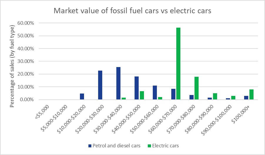 a bar chart showcasing the market value of fossil fuel cars and electric cars based on Compare the Market sales data