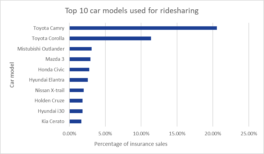a bar chart showcasing the top 10 car models used for ridesharing in Australia, based on Compare the Market data
