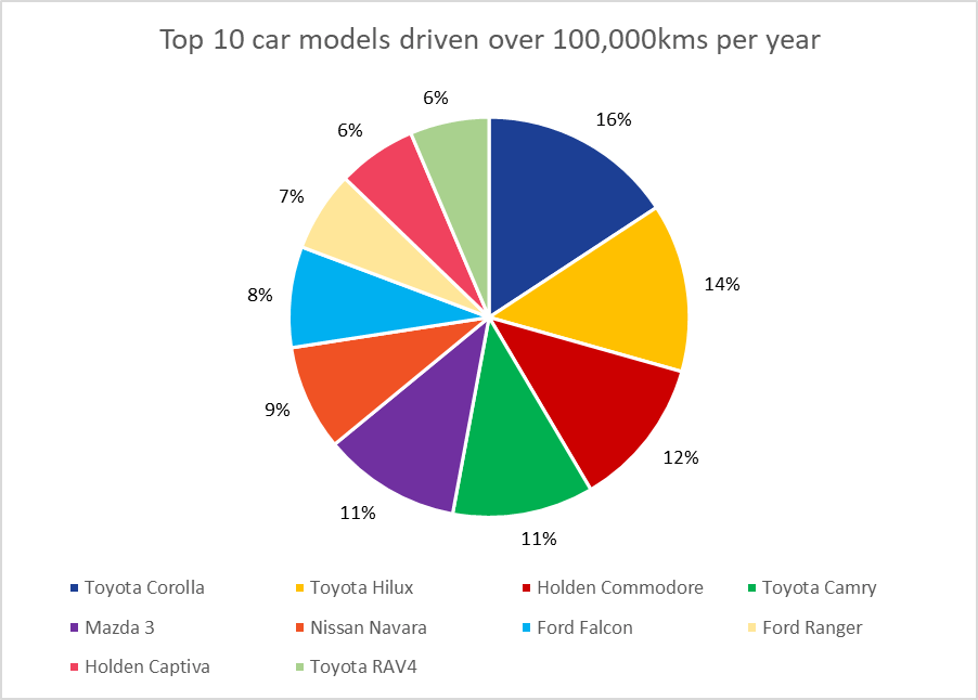 a pie chart showing the 10 most popular car models driven over 100,000kms per year insured through Compare the Market.