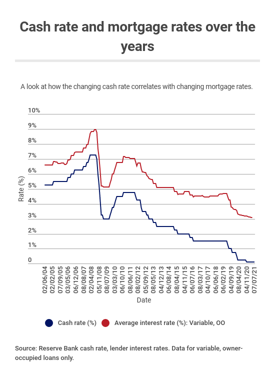 The cash rate and mortgage rates