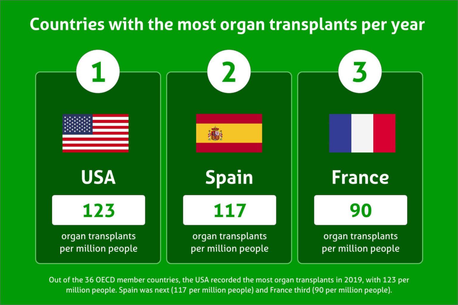The most organ transplants in the world Compare the Market